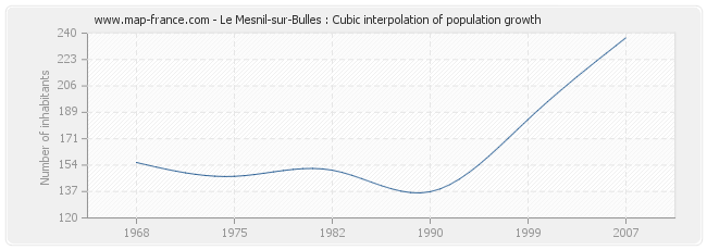 Le Mesnil-sur-Bulles : Cubic interpolation of population growth